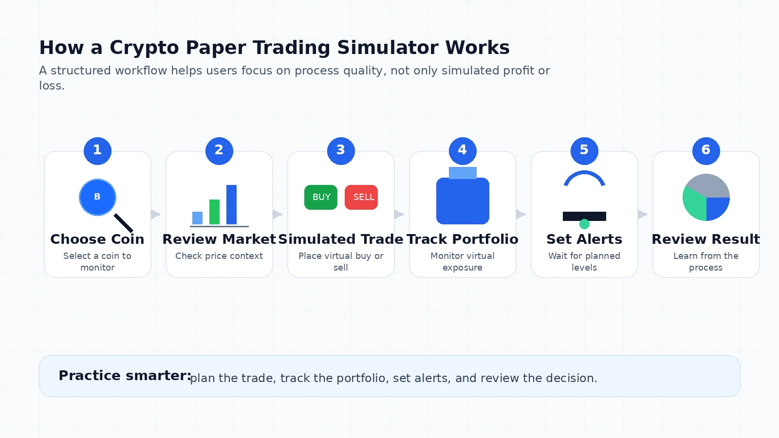 Step by step crypto paper trading workflow from coin selection to portfolio review