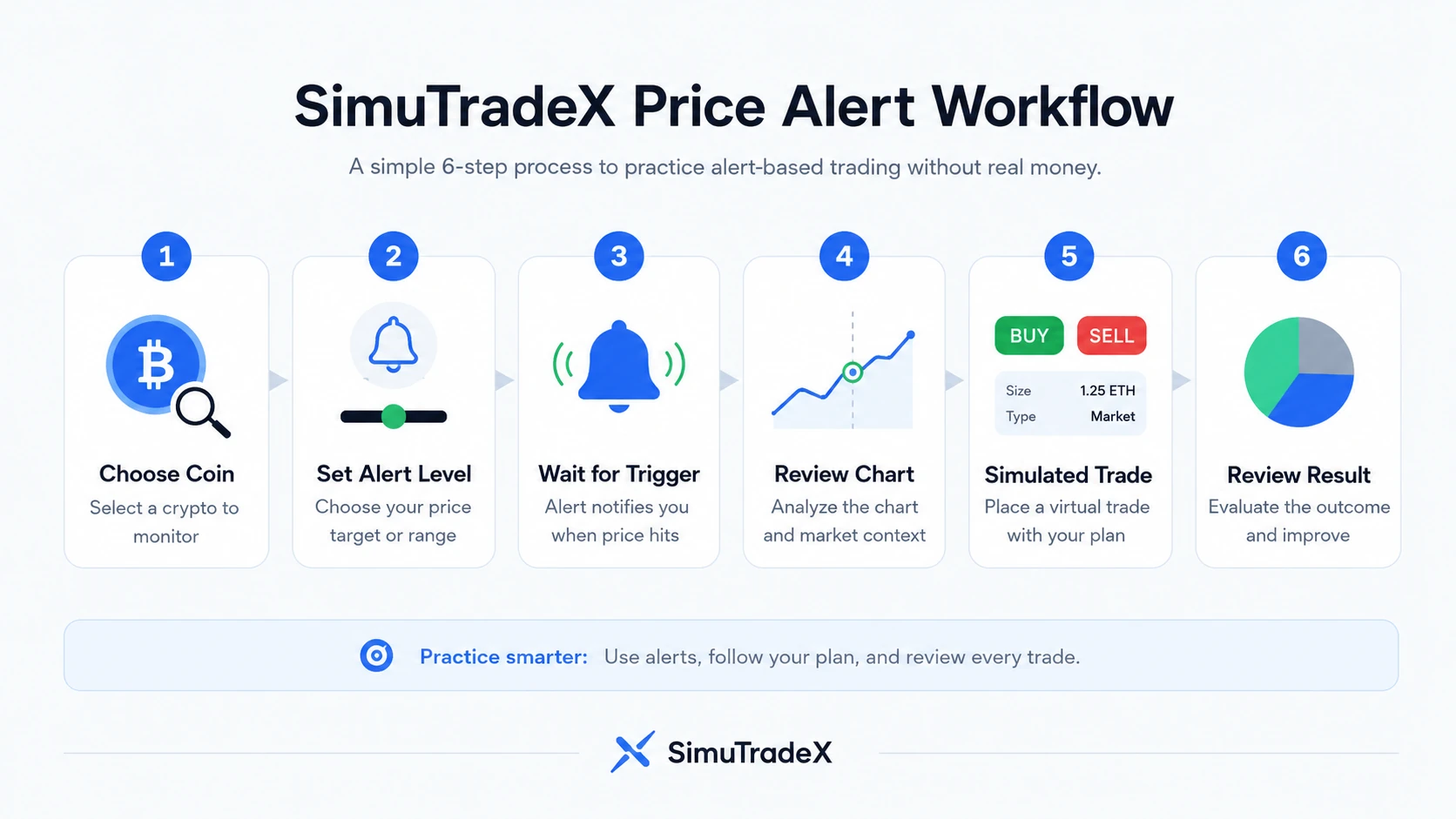 Step by step crypto price alerts workflow for paper trading practice