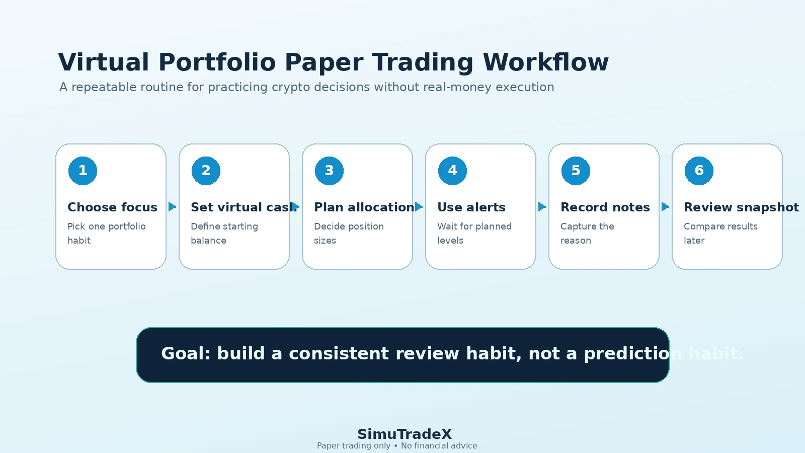Step by step virtual portfolio workflow for crypto paper trading