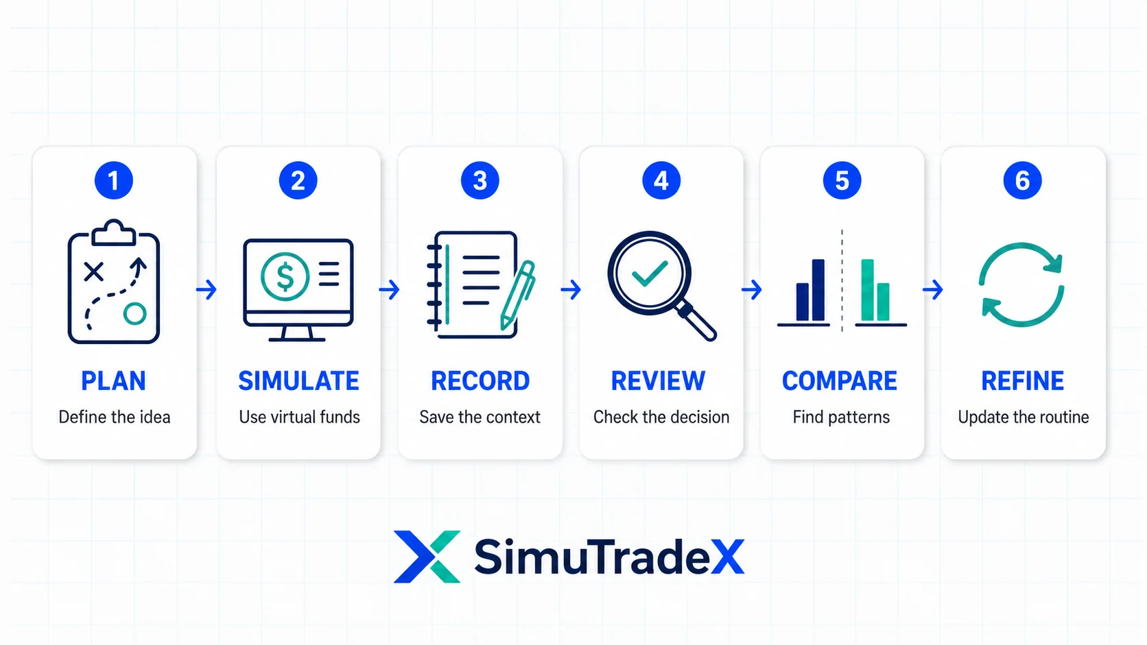 Six-step crypto paper trading journal workflow from planning to refinement
