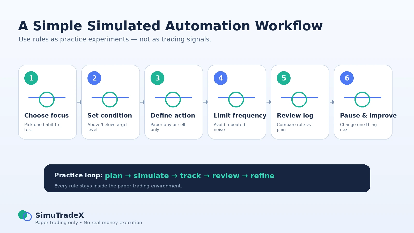 Step-by-step simulated automation workflow for crypto paper trading